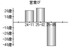 営業活動によるキャッシュフロー
