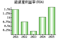総資産利益率(ROA)