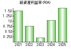 総資産利益率(ROA)