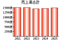 売上高合計