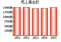 売上高合計