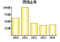 現預金等