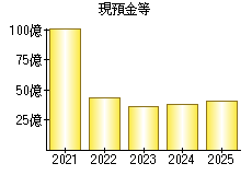 現預金等