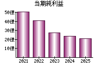 当期純利益