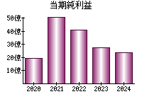 当期純利益