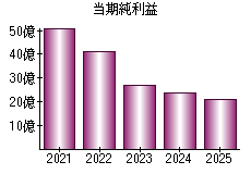 当期純利益