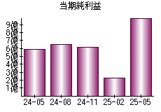 当期純利益