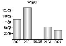 営業活動によるキャッシュフロー