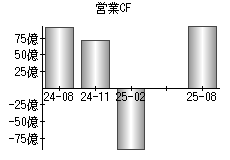 営業活動によるキャッシュフロー