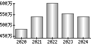 平均年収（単独）