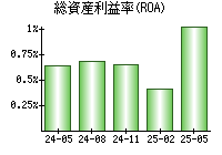 総資産利益率(ROA)