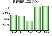総資産利益率(ROA)