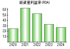 総資産利益率(ROA)