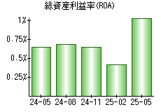 総資産利益率(ROA)