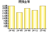 現預金等