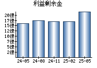 利益剰余金