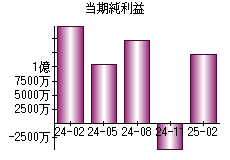 当期純利益