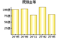 現預金等