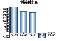 利益剰余金