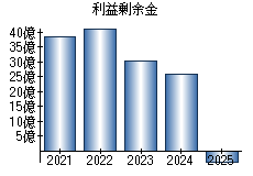 利益剰余金