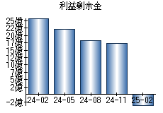 利益剰余金
