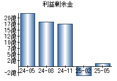 利益剰余金