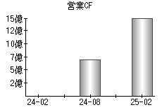 営業活動によるキャッシュフロー