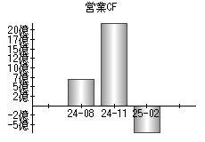 営業活動によるキャッシュフロー
