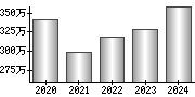 平均年収（単独）