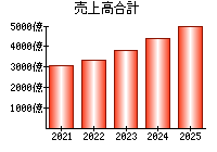 売上高合計