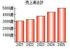 売上高合計