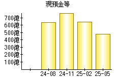 現預金等