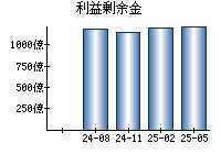 利益剰余金