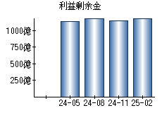 利益剰余金
