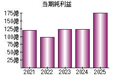 当期純利益