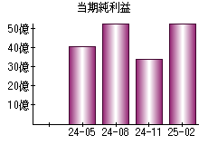 当期純利益