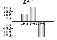 営業活動によるキャッシュフロー