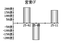 営業活動によるキャッシュフロー