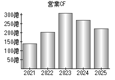 営業活動によるキャッシュフロー