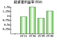 総資産利益率(ROA)