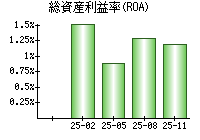 総資産利益率(ROA)