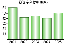 総資産利益率(ROA)