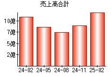 売上高合計