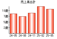 売上高合計
