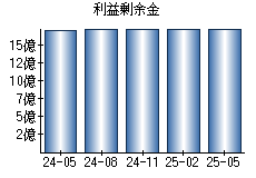利益剰余金