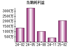 当期純利益