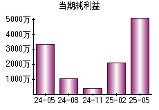 当期純利益