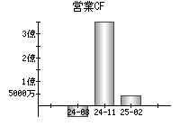 営業活動によるキャッシュフロー