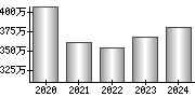 平均年収（単独）