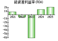 総資産利益率(ROA)
